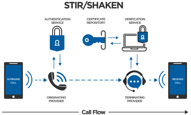 STIR/SHAKEN Compliance: A NexusBlue Guide